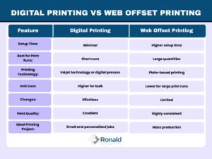Comparison between digital printing and web offset printing